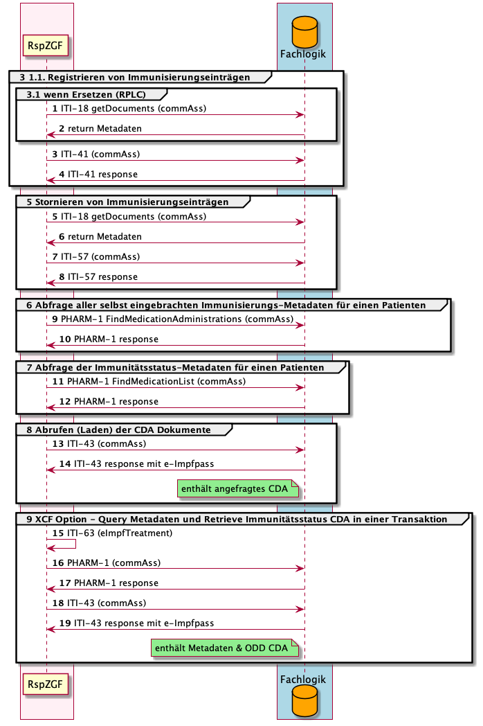 Beispielhafte aktive Schnittstellen zur Fachlogik der zentralen e-Impfpass Anwendung