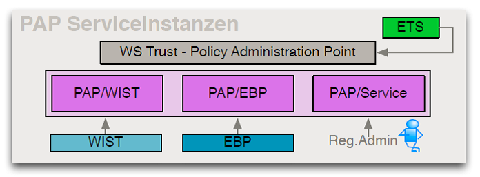 PAP Serviceinstanzen