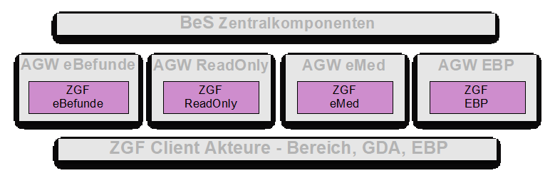 ZGF Varianten
