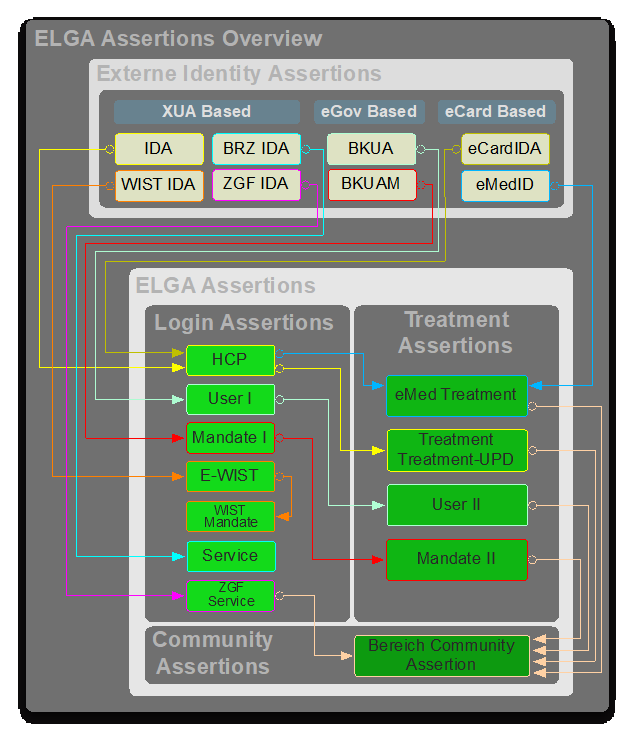 Assertions Übersicht