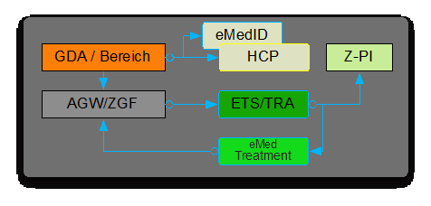 eMed Treatment-Assertion