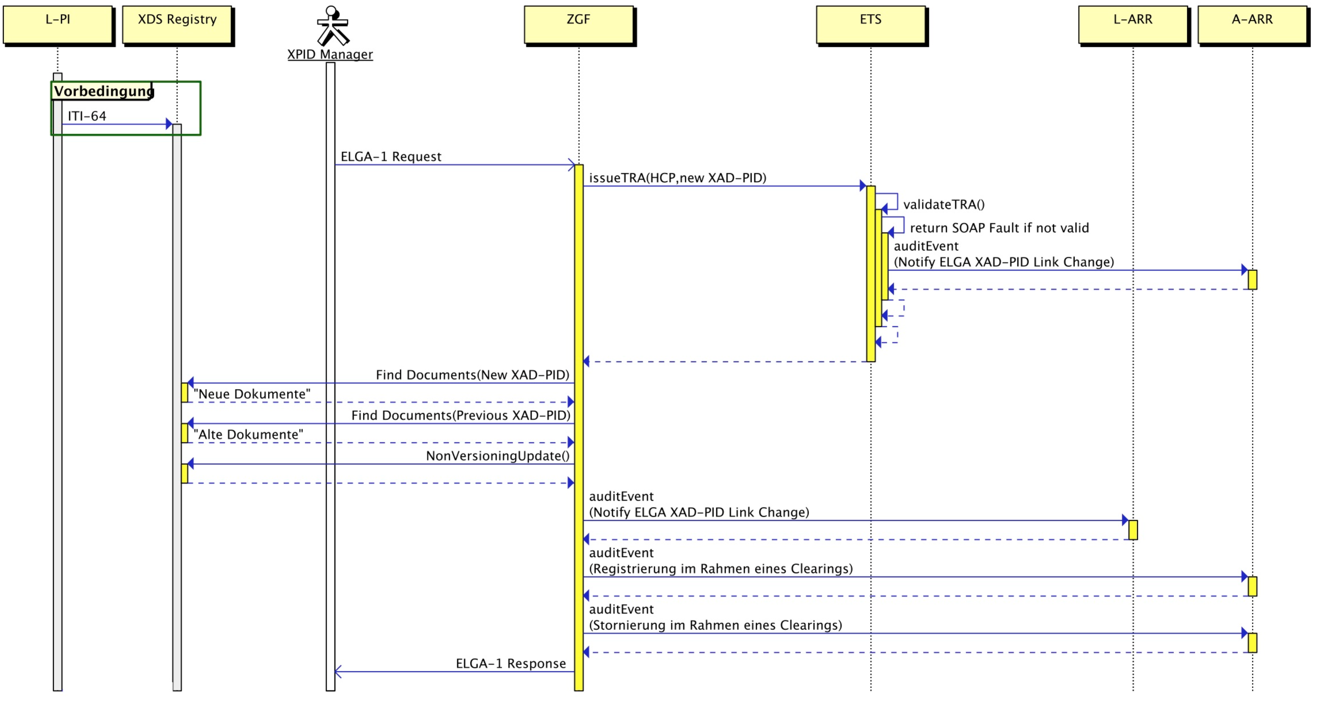 Verarbeitung der ELGA-1 Transaktion