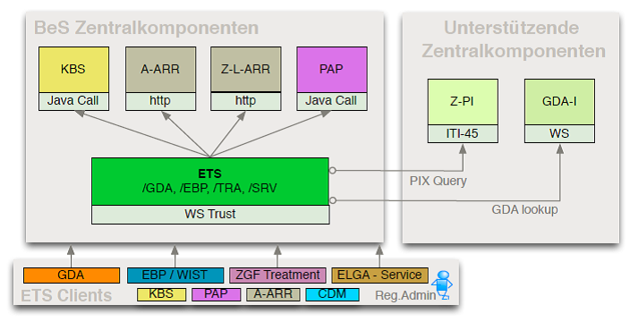 ETS Verbindungsübersicht