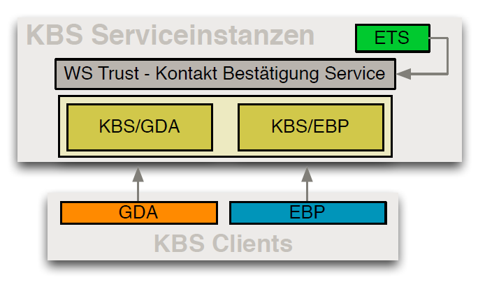 KBS Serviceinstanzen