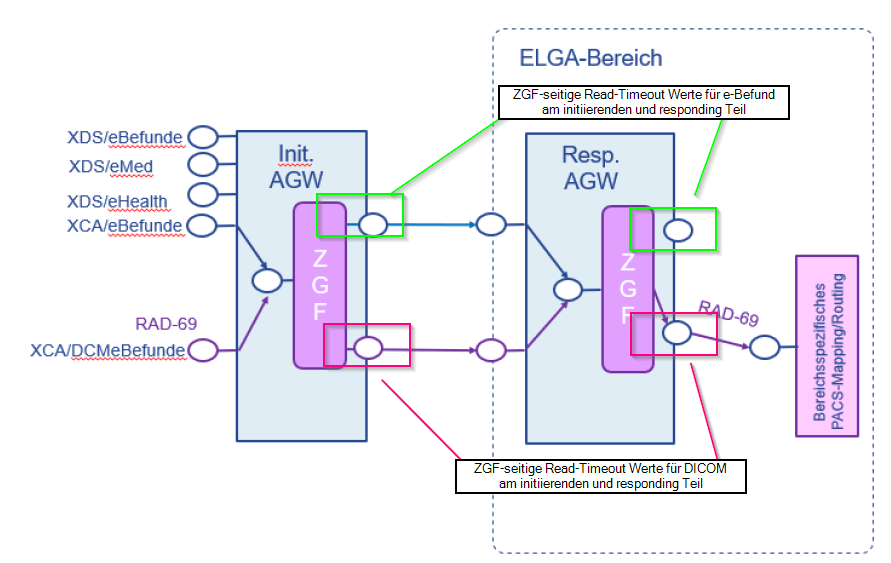 ZGF-seitige Read-Timeouts für DICOM bzw. RAD-69 Endpunkte