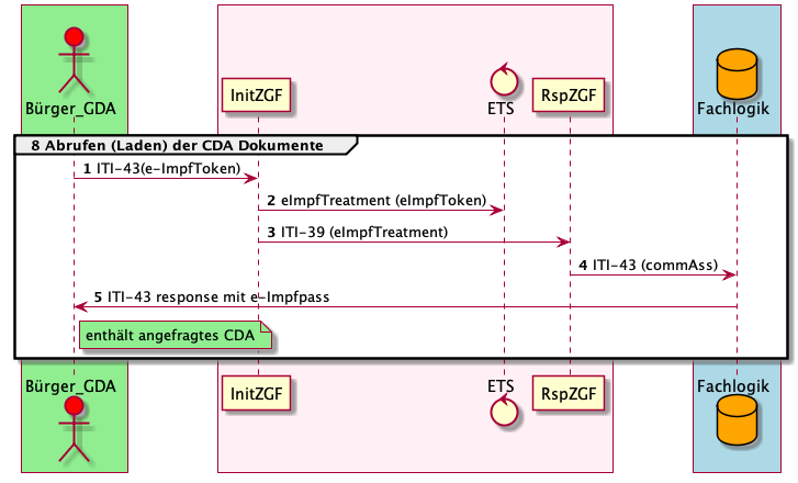 Abrufen von e-Impfpass CDA und/oder ODD CDA Dokumenten