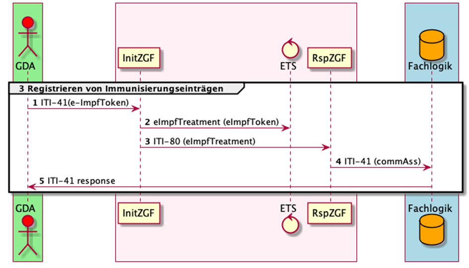 Registrieren von Immunisierungseinträgen