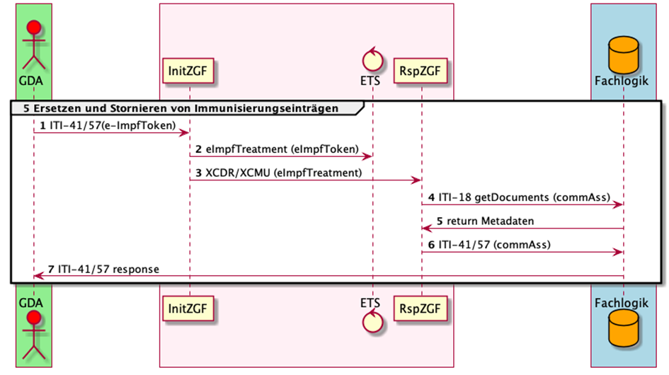 Stornieren und Ersetzen von Immunisierungseinträgen