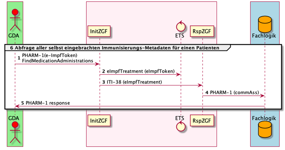 Abfrage aller selbst eingebrachten Immunisierungs-Metadaten zu einem Patienten