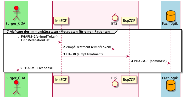Abfrage der Immunitätsstatus-Metadaten zu einem Patienten